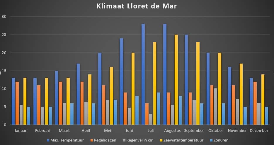 Clima a Lloret de Mar - Gràfic